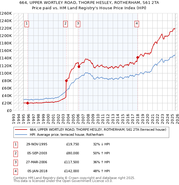 664, UPPER WORTLEY ROAD, THORPE HESLEY, ROTHERHAM, S61 2TA: Price paid vs HM Land Registry's House Price Index