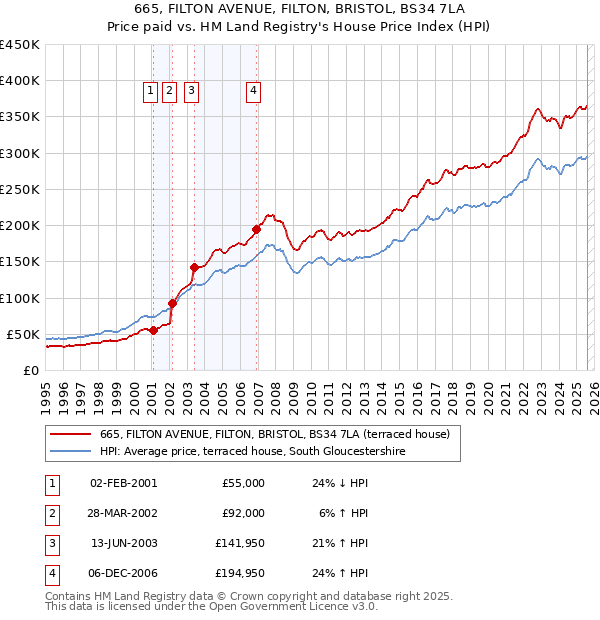 665, FILTON AVENUE, FILTON, BRISTOL, BS34 7LA: Price paid vs HM Land Registry's House Price Index