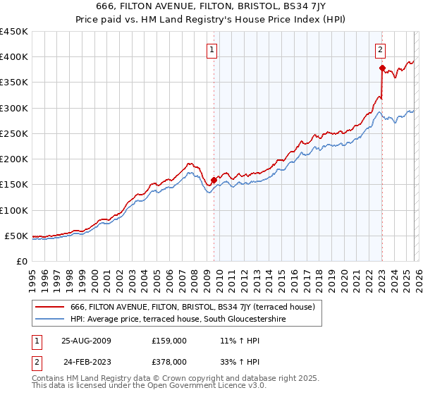 666, FILTON AVENUE, FILTON, BRISTOL, BS34 7JY: Price paid vs HM Land Registry's House Price Index