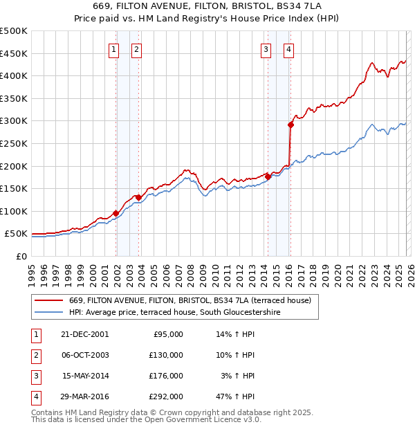 669, FILTON AVENUE, FILTON, BRISTOL, BS34 7LA: Price paid vs HM Land Registry's House Price Index