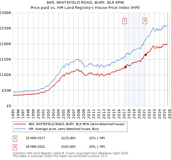 669, WHITEFIELD ROAD, BURY, BL9 9PW: Price paid vs HM Land Registry's House Price Index