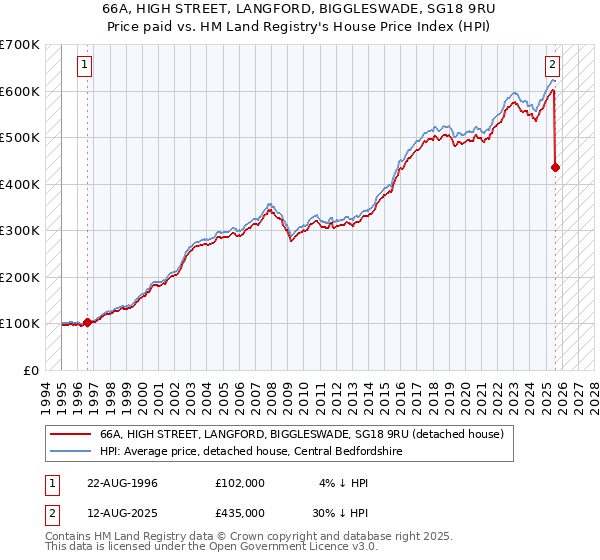 66A, HIGH STREET, LANGFORD, BIGGLESWADE, SG18 9RU: Price paid vs HM Land Registry's House Price Index