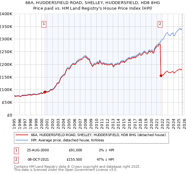 66A, HUDDERSFIELD ROAD, SHELLEY, HUDDERSFIELD, HD8 8HG: Price paid vs HM Land Registry's House Price Index