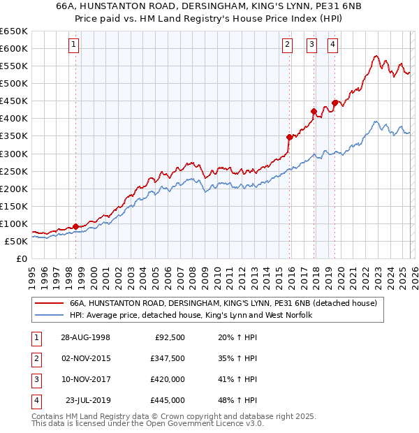 66A, HUNSTANTON ROAD, DERSINGHAM, KING'S LYNN, PE31 6NB: Price paid vs HM Land Registry's House Price Index