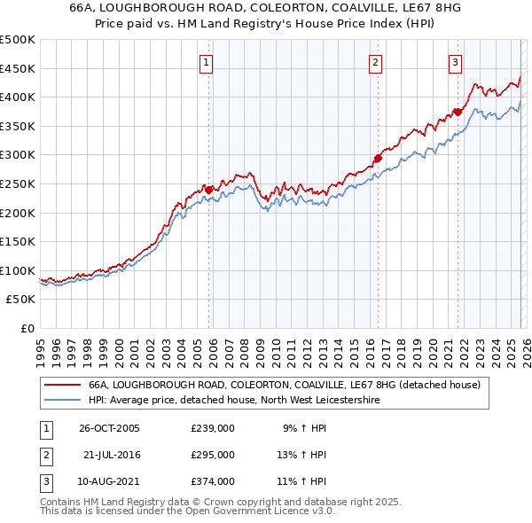 66A, LOUGHBOROUGH ROAD, COLEORTON, COALVILLE, LE67 8HG: Price paid vs HM Land Registry's House Price Index