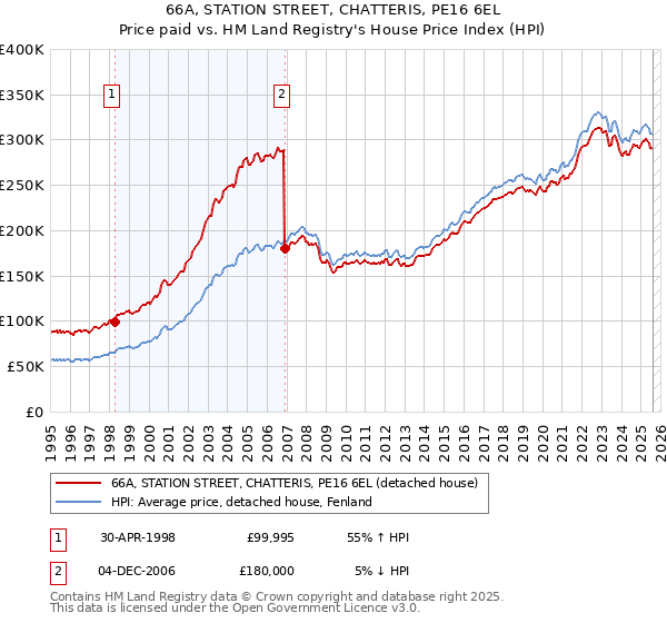 66A, STATION STREET, CHATTERIS, PE16 6EL: Price paid vs HM Land Registry's House Price Index