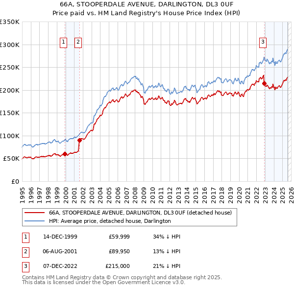 66A, STOOPERDALE AVENUE, DARLINGTON, DL3 0UF: Price paid vs HM Land Registry's House Price Index