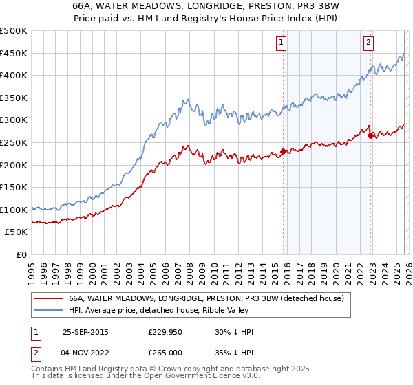 66A, WATER MEADOWS, LONGRIDGE, PRESTON, PR3 3BW: Price paid vs HM Land Registry's House Price Index