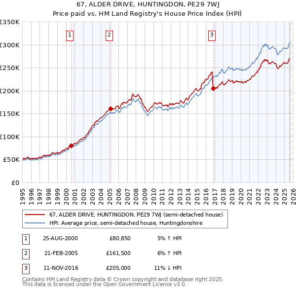 67, ALDER DRIVE, HUNTINGDON, PE29 7WJ: Price paid vs HM Land Registry's House Price Index