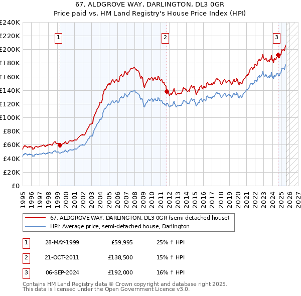 67, ALDGROVE WAY, DARLINGTON, DL3 0GR: Price paid vs HM Land Registry's House Price Index