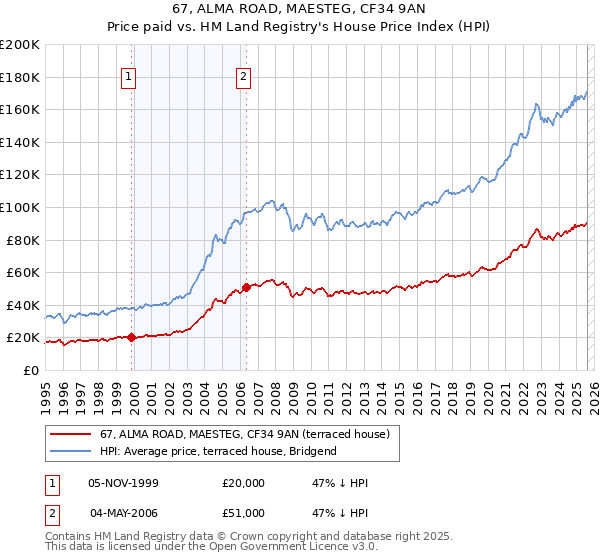 67, ALMA ROAD, MAESTEG, CF34 9AN: Price paid vs HM Land Registry's House Price Index