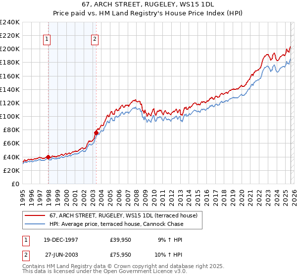67, ARCH STREET, RUGELEY, WS15 1DL: Price paid vs HM Land Registry's House Price Index