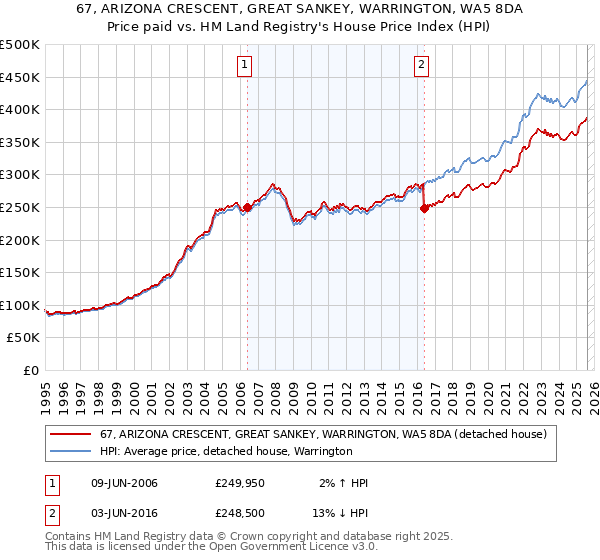 67, ARIZONA CRESCENT, GREAT SANKEY, WARRINGTON, WA5 8DA: Price paid vs HM Land Registry's House Price Index