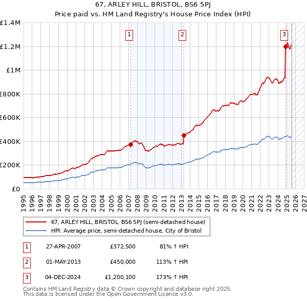 67, ARLEY HILL, BRISTOL, BS6 5PJ: Price paid vs HM Land Registry's House Price Index