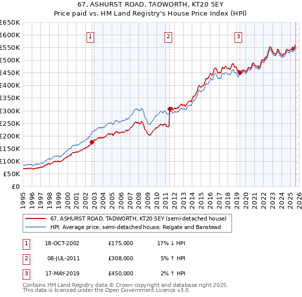 67, ASHURST ROAD, TADWORTH, KT20 5EY: Price paid vs HM Land Registry's House Price Index