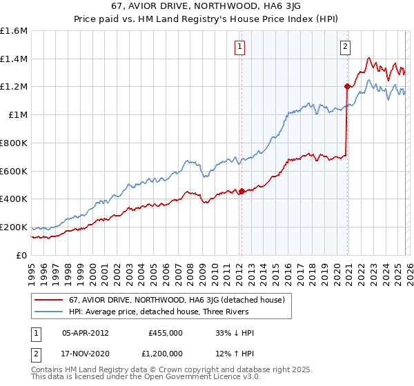 67, AVIOR DRIVE, NORTHWOOD, HA6 3JG: Price paid vs HM Land Registry's House Price Index