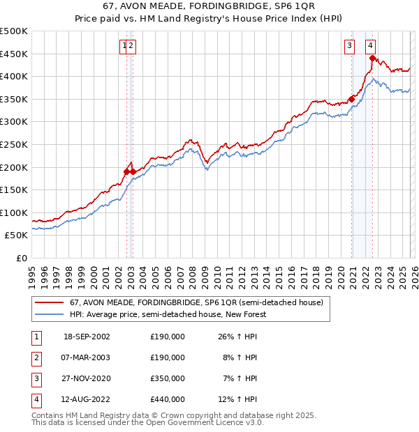 67, AVON MEADE, FORDINGBRIDGE, SP6 1QR: Price paid vs HM Land Registry's House Price Index