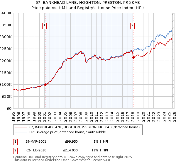 67, BANKHEAD LANE, HOGHTON, PRESTON, PR5 0AB: Price paid vs HM Land Registry's House Price Index
