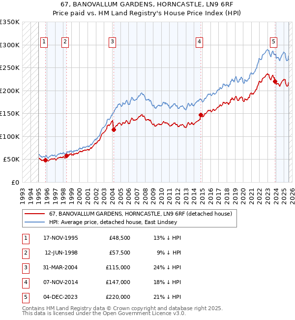 67, BANOVALLUM GARDENS, HORNCASTLE, LN9 6RF: Price paid vs HM Land Registry's House Price Index