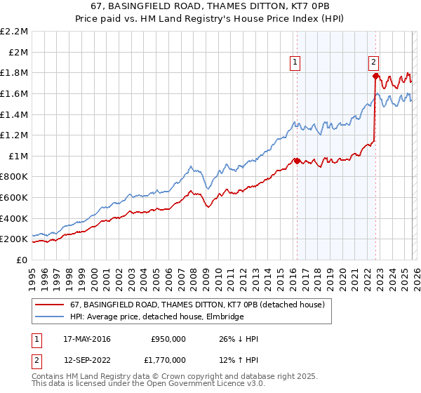 67, BASINGFIELD ROAD, THAMES DITTON, KT7 0PB: Price paid vs HM Land Registry's House Price Index