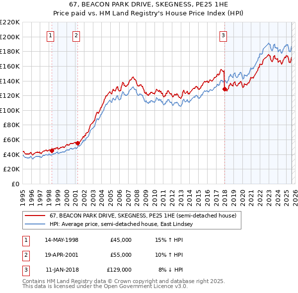 67, BEACON PARK DRIVE, SKEGNESS, PE25 1HE: Price paid vs HM Land Registry's House Price Index