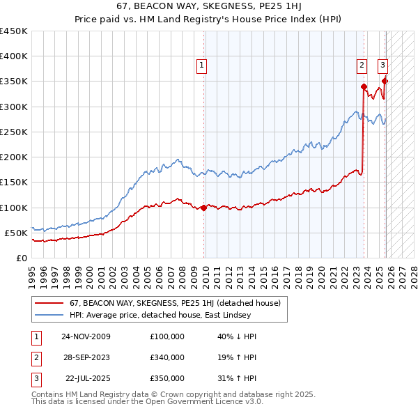 67, BEACON WAY, SKEGNESS, PE25 1HJ: Price paid vs HM Land Registry's House Price Index