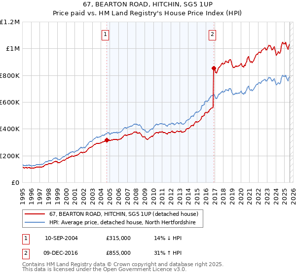 67, BEARTON ROAD, HITCHIN, SG5 1UP: Price paid vs HM Land Registry's House Price Index