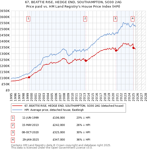 67, BEATTIE RISE, HEDGE END, SOUTHAMPTON, SO30 2AG: Price paid vs HM Land Registry's House Price Index