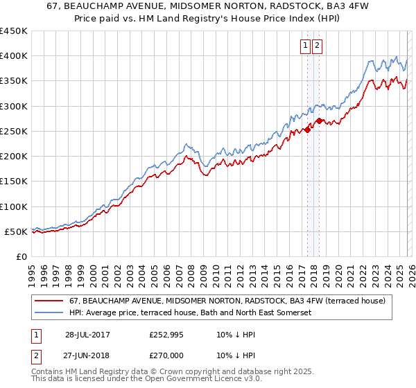 67, BEAUCHAMP AVENUE, MIDSOMER NORTON, RADSTOCK, BA3 4FW: Price paid vs HM Land Registry's House Price Index