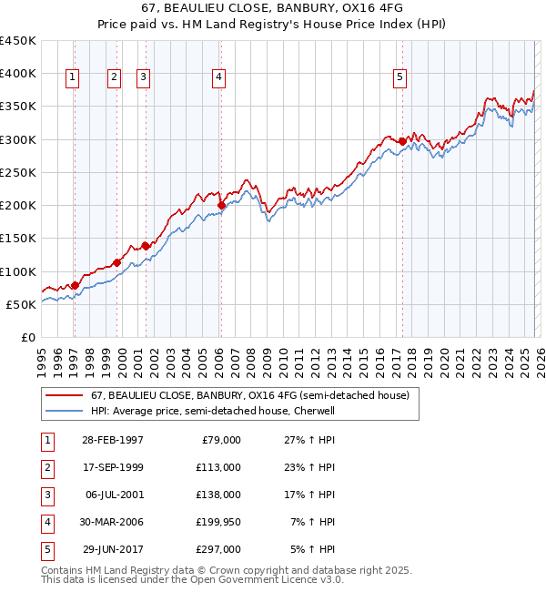 67, BEAULIEU CLOSE, BANBURY, OX16 4FG: Price paid vs HM Land Registry's House Price Index