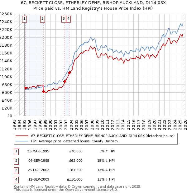 67, BECKETT CLOSE, ETHERLEY DENE, BISHOP AUCKLAND, DL14 0SX: Price paid vs HM Land Registry's House Price Index