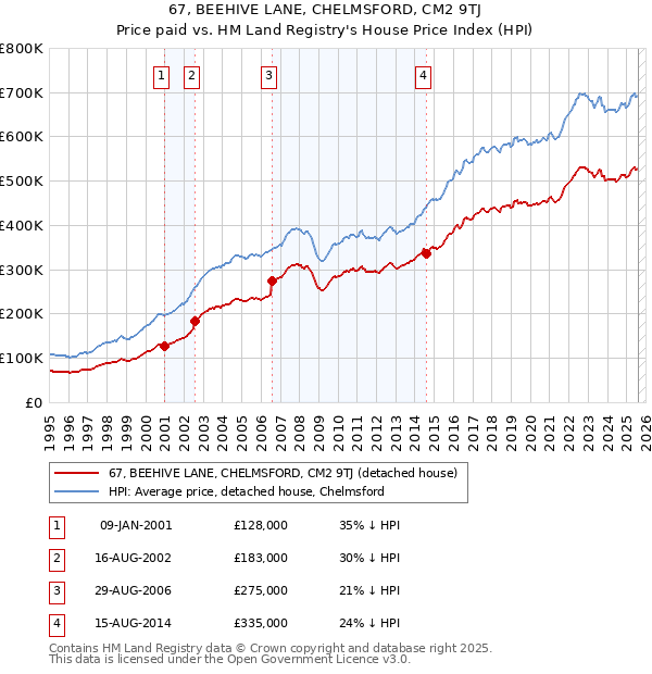 67, BEEHIVE LANE, CHELMSFORD, CM2 9TJ: Price paid vs HM Land Registry's House Price Index