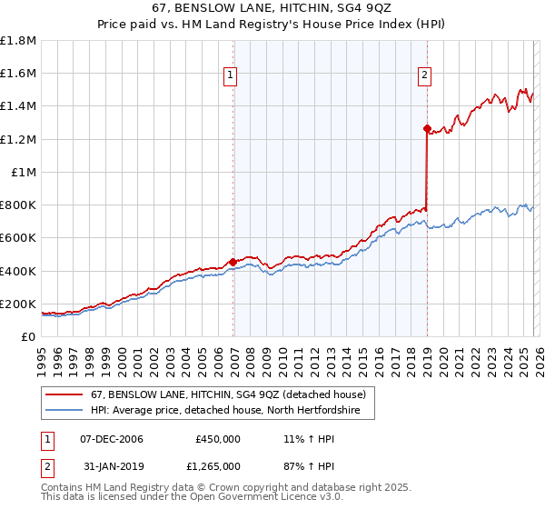 67, BENSLOW LANE, HITCHIN, SG4 9QZ: Price paid vs HM Land Registry's House Price Index