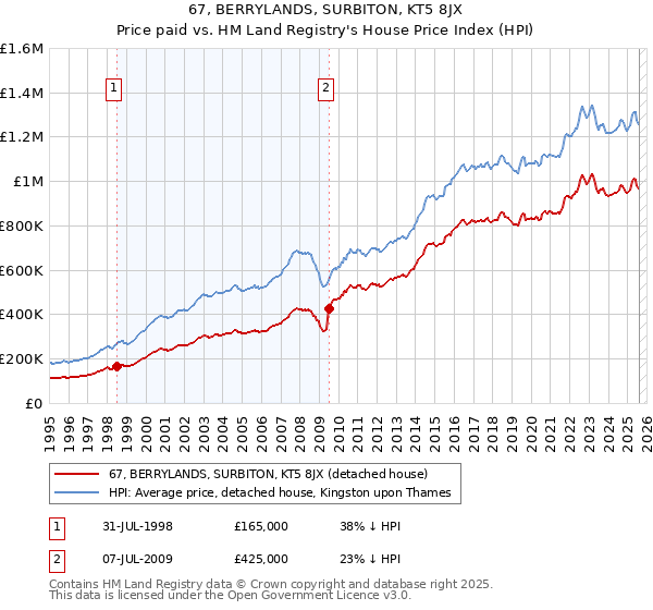 67, BERRYLANDS, SURBITON, KT5 8JX: Price paid vs HM Land Registry's House Price Index