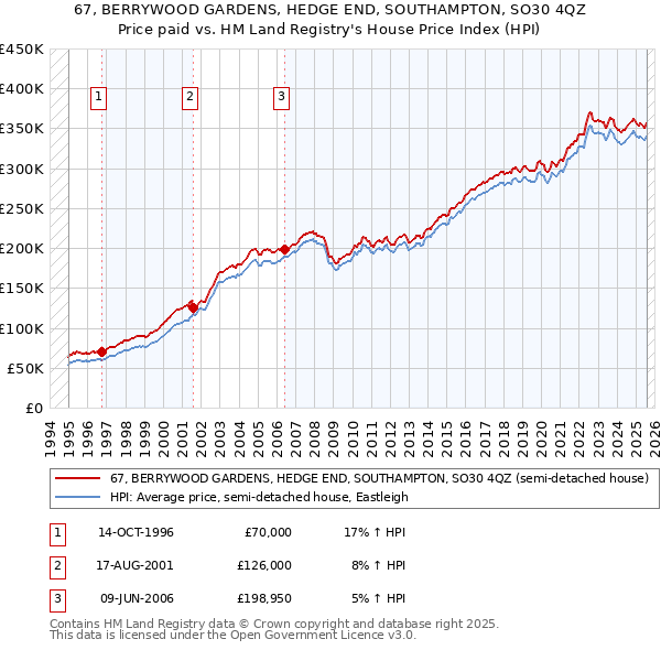 67, BERRYWOOD GARDENS, HEDGE END, SOUTHAMPTON, SO30 4QZ: Price paid vs HM Land Registry's House Price Index