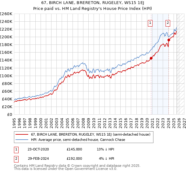 67, BIRCH LANE, BRERETON, RUGELEY, WS15 1EJ: Price paid vs HM Land Registry's House Price Index