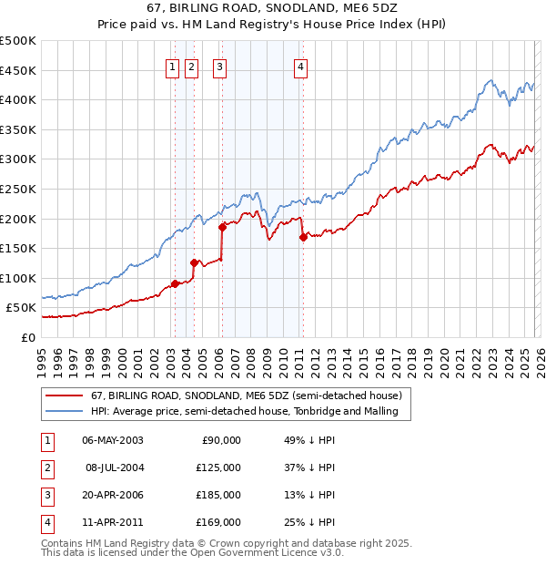 67, BIRLING ROAD, SNODLAND, ME6 5DZ: Price paid vs HM Land Registry's House Price Index