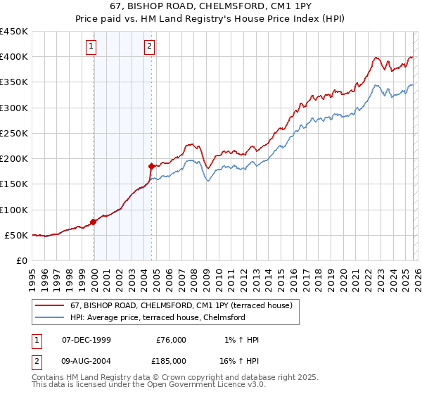 67, BISHOP ROAD, CHELMSFORD, CM1 1PY: Price paid vs HM Land Registry's House Price Index