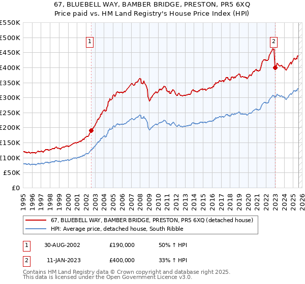67, BLUEBELL WAY, BAMBER BRIDGE, PRESTON, PR5 6XQ: Price paid vs HM Land Registry's House Price Index
