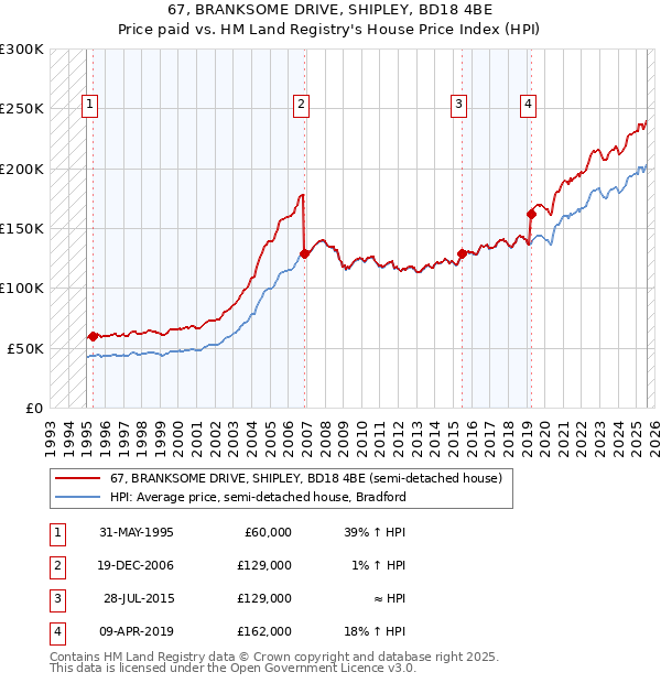 67, BRANKSOME DRIVE, SHIPLEY, BD18 4BE: Price paid vs HM Land Registry's House Price Index