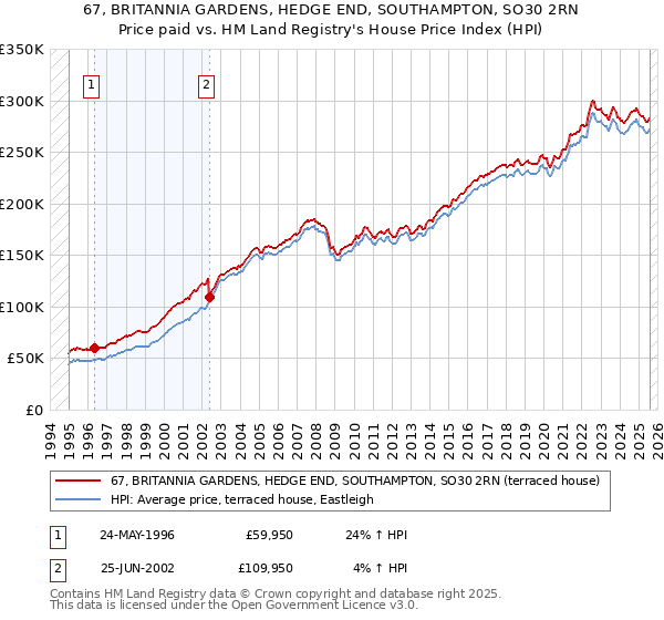 67, BRITANNIA GARDENS, HEDGE END, SOUTHAMPTON, SO30 2RN: Price paid vs HM Land Registry's House Price Index