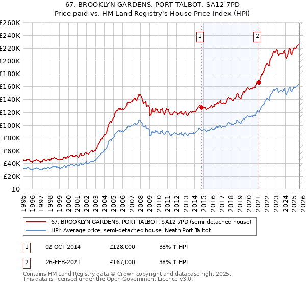 67, BROOKLYN GARDENS, PORT TALBOT, SA12 7PD: Price paid vs HM Land Registry's House Price Index