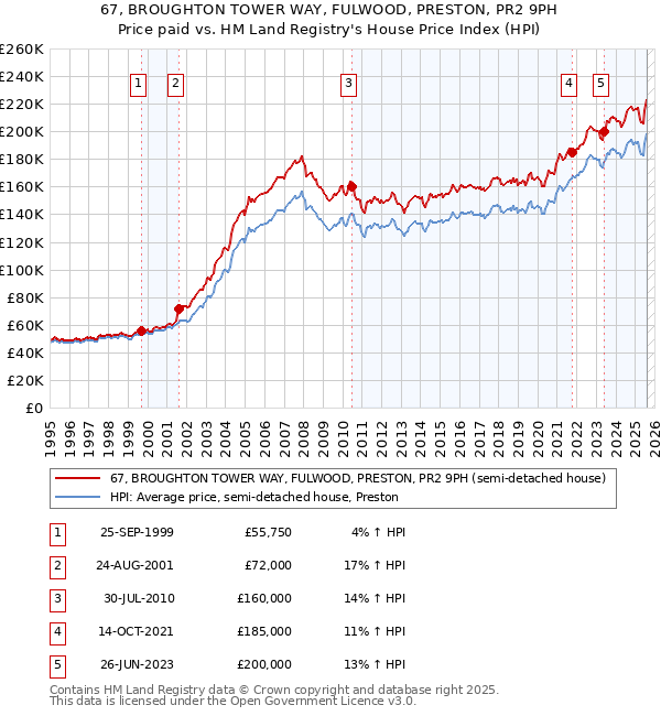 67, BROUGHTON TOWER WAY, FULWOOD, PRESTON, PR2 9PH: Price paid vs HM Land Registry's House Price Index