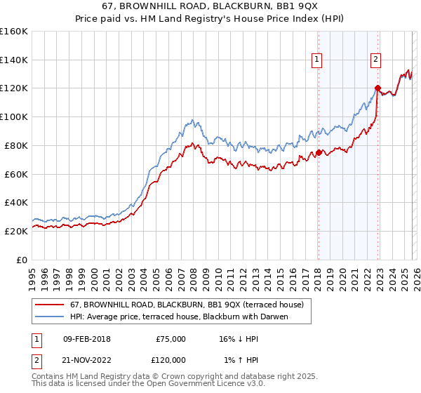 67, BROWNHILL ROAD, BLACKBURN, BB1 9QX: Price paid vs HM Land Registry's House Price Index
