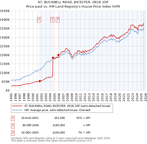 67, BUCKNELL ROAD, BICESTER, OX26 2DF: Price paid vs HM Land Registry's House Price Index