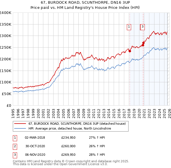 67, BURDOCK ROAD, SCUNTHORPE, DN16 3UP: Price paid vs HM Land Registry's House Price Index