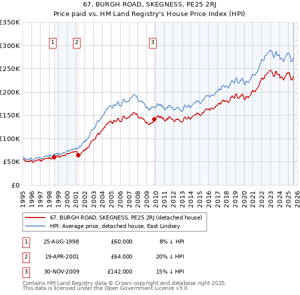 67, BURGH ROAD, SKEGNESS, PE25 2RJ: Price paid vs HM Land Registry's House Price Index