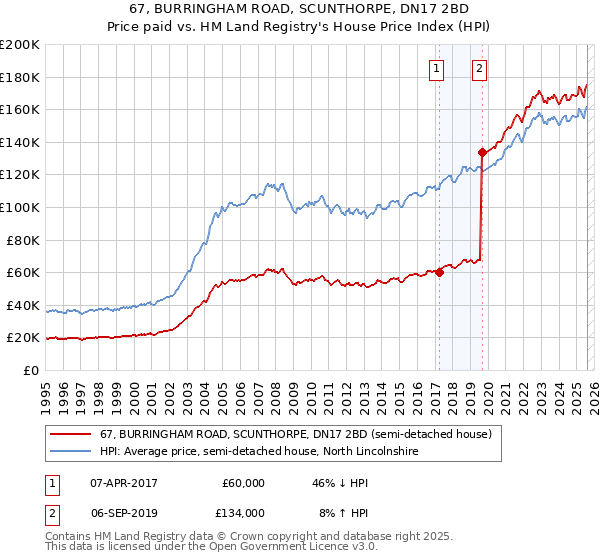 67, BURRINGHAM ROAD, SCUNTHORPE, DN17 2BD: Price paid vs HM Land Registry's House Price Index