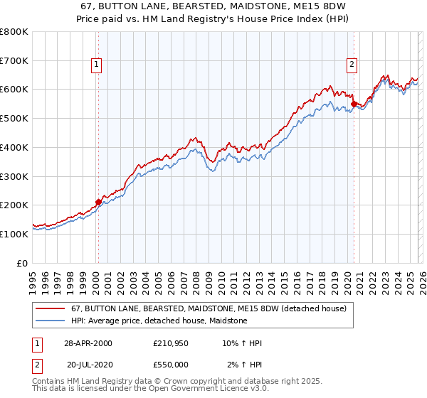 67, BUTTON LANE, BEARSTED, MAIDSTONE, ME15 8DW: Price paid vs HM Land Registry's House Price Index