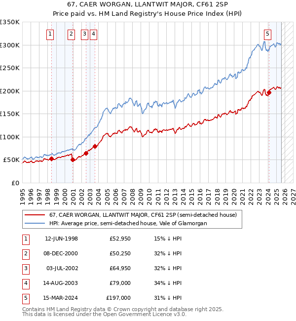 67, CAER WORGAN, LLANTWIT MAJOR, CF61 2SP: Price paid vs HM Land Registry's House Price Index